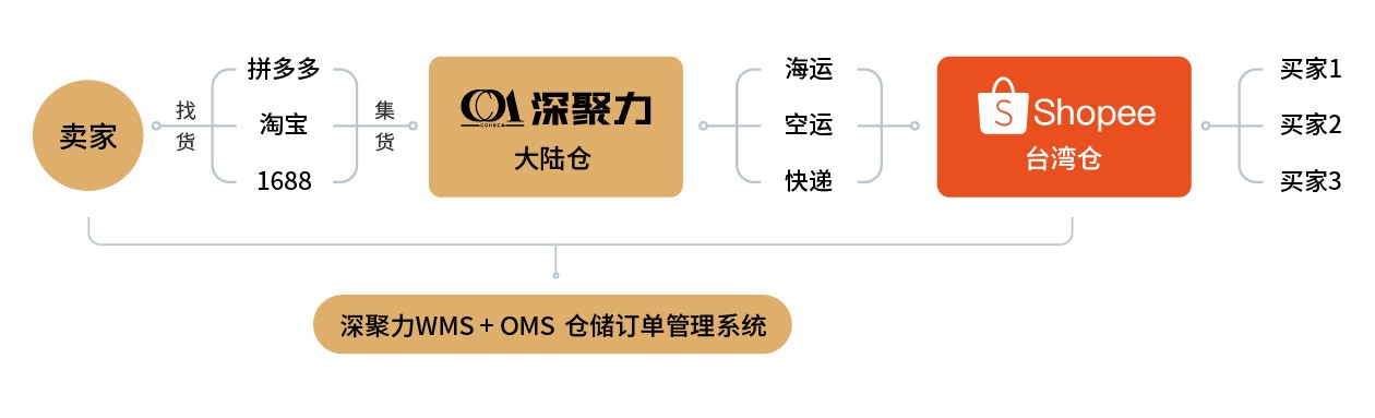 东南亚双清 - 产品效劳 - hjc888黄金城供应链