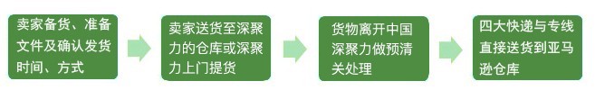 跨境电商物流 - 产品效劳 - hjc888黄金城供应链
